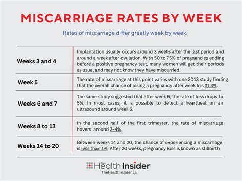 Miscarriage Rates by Week: Causes and Risks.